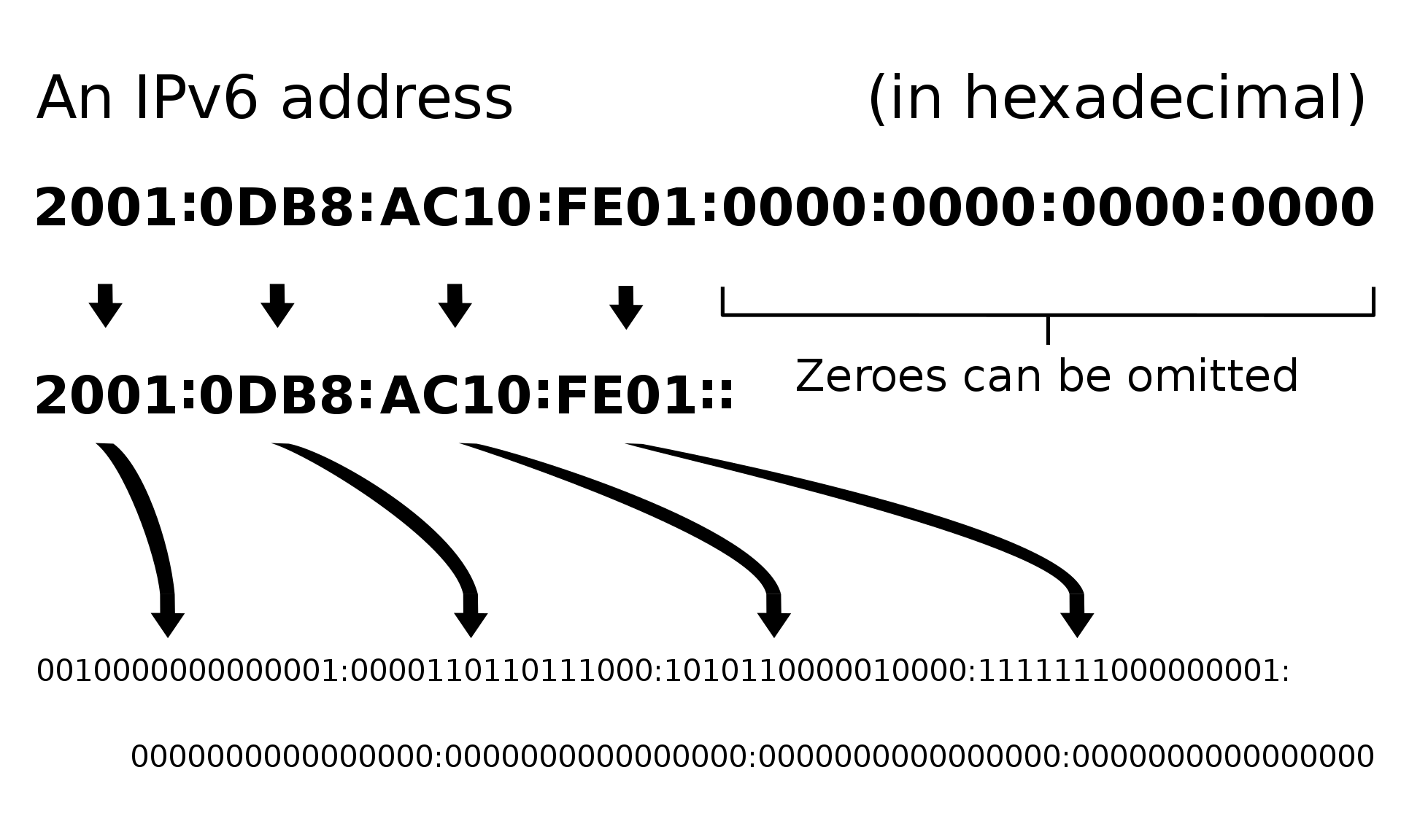 An IPv6 address in hexadecimal