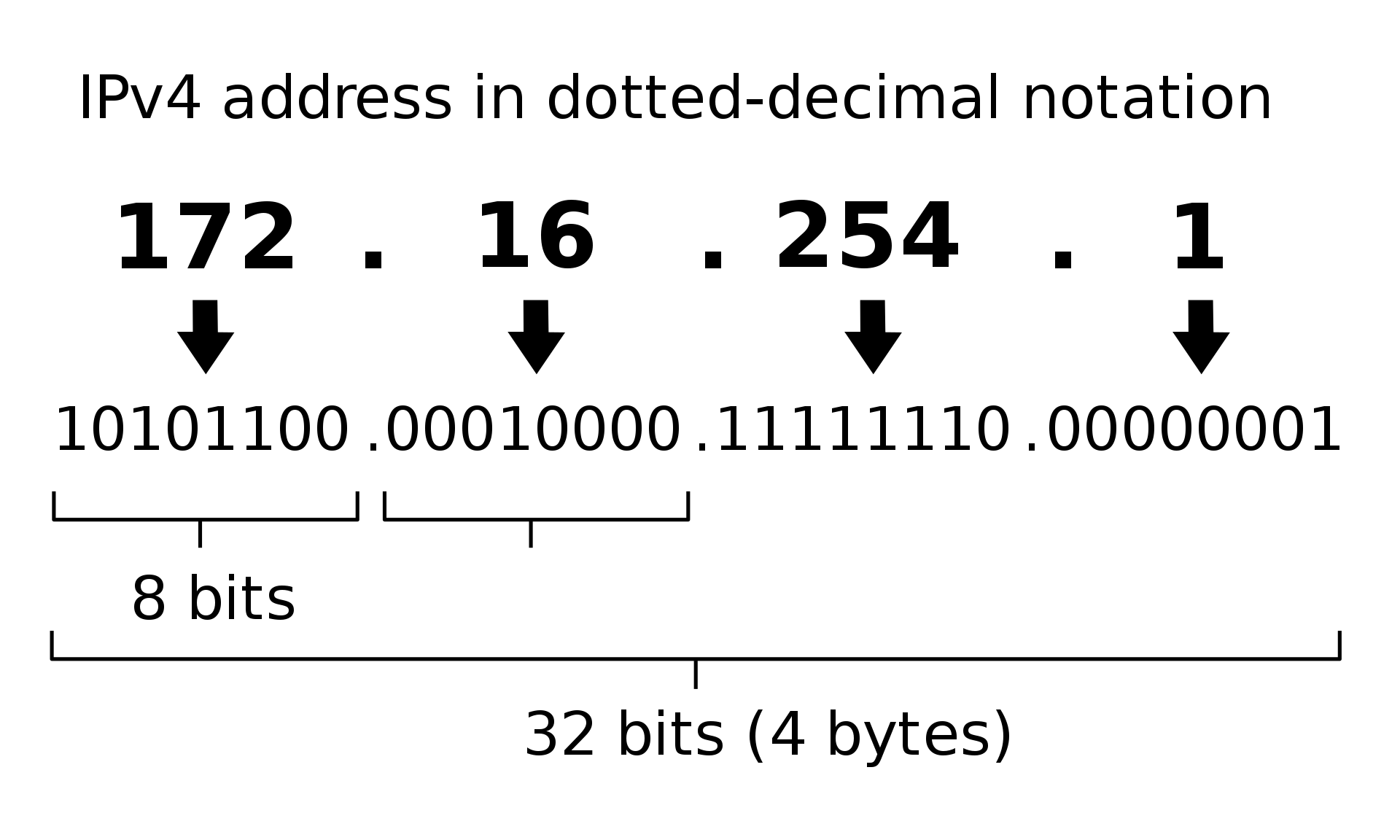 IPv4 address in dotted-decimal notation